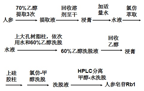 人參皂苷Rb1的提取分離方法